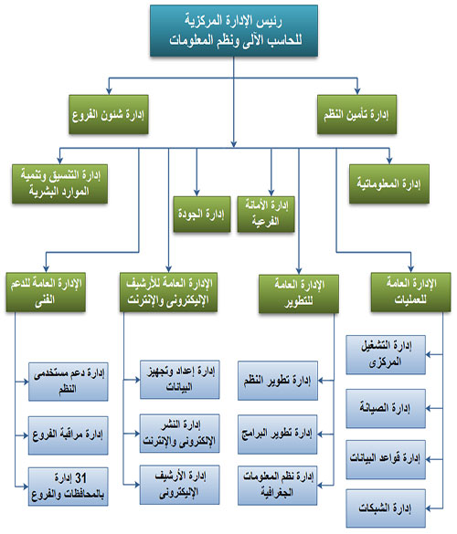 الإدارة المركزية للحاسب الآلى	